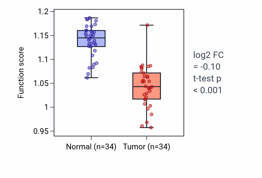 Tumor-vs-normal pathway-activity box plot for Regulation of monoatomic anion transport in KIRC.