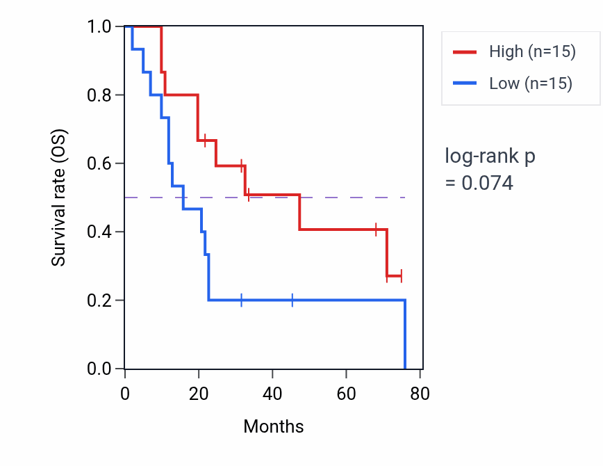 Kaplan&ndash;Meier survival curve for Regulation of vacuole organization pathway activity in SCLC: high vs low activity groups.