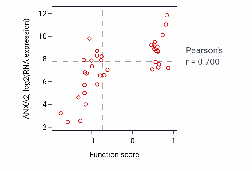 Per-sample scatter of Positive regulation of vacuole organization activity vs ANXA2 in LUNG_SCLC.
