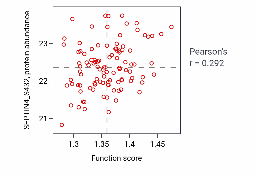 Per-sample scatter of Positive regulation of vacuole organization activity vs SEPTIN4_S432 in PDAC.