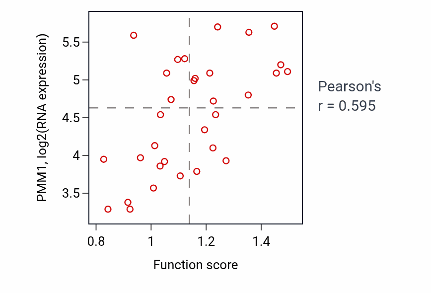 Per-sample scatter of Membrane biogenesis activity vs PMM1 in OVARY.