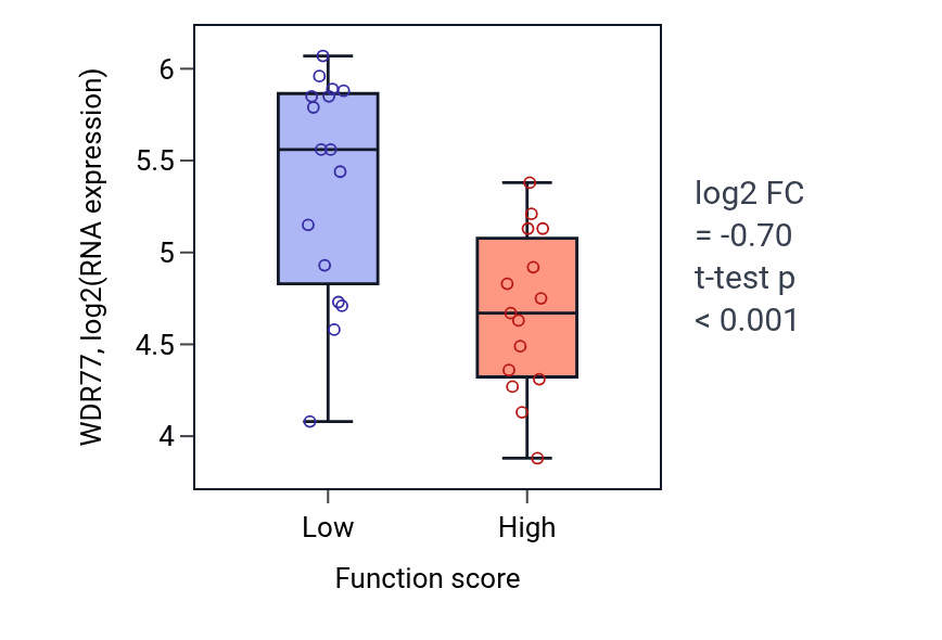 Box plot of WDR77 in Membrane biogenesis-low vs -high samples in PANCREAS.