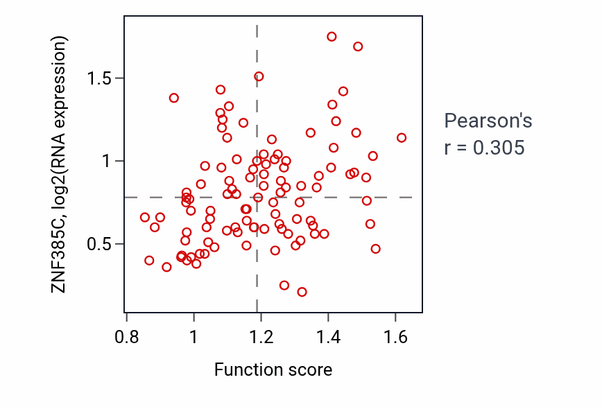Per-sample scatter of Membrane biogenesis activity vs ZNF385C in CCRCC.