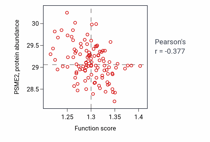 Per-sample scatter of Membrane biogenesis activity vs PSME2 in LUAD.