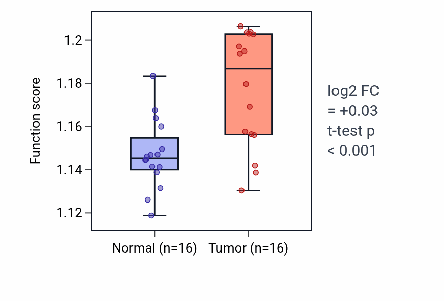 Tumor-vs-normal pathway-activity box plot for Membrane biogenesis in THCA.