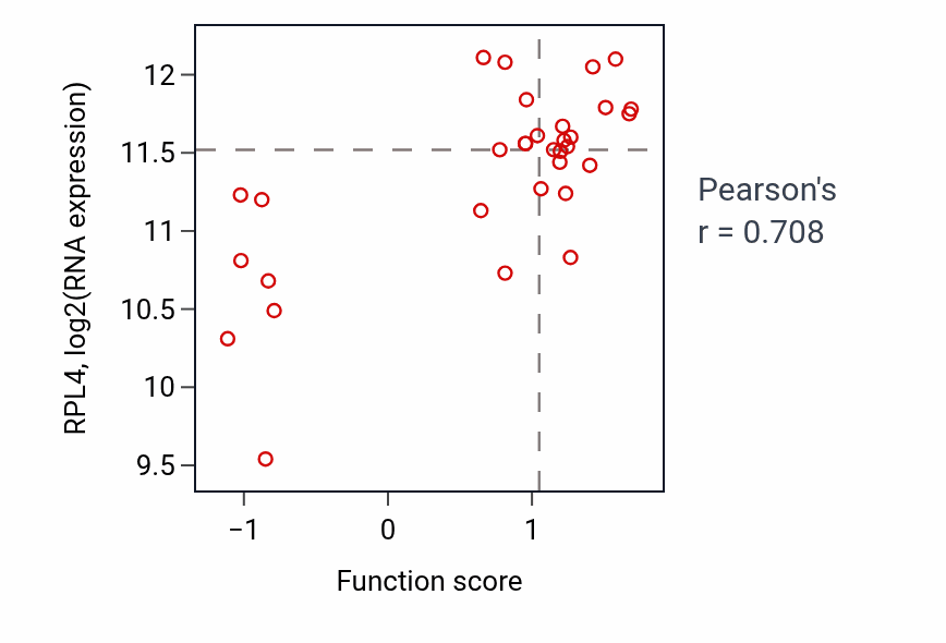 Per-sample scatter of 'de novo' AMP biosynthetic process activity vs RPL4 in OVARY.