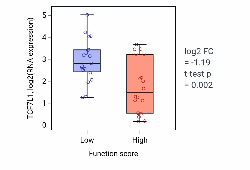 Box plot of TCF7L1 in 'de novo' AMP biosynthetic process-low vs -high samples in OVARY.