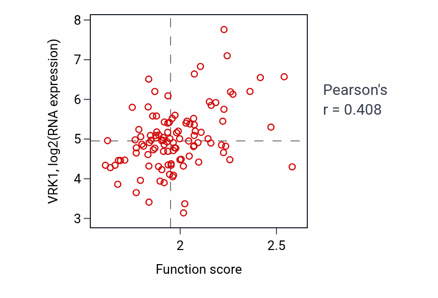 Per-sample scatter of 'de novo' AMP biosynthetic process activity vs VRK1 in LSCC.