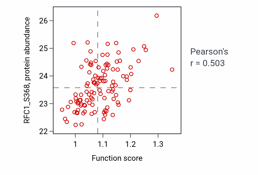 Per-sample scatter of 'de novo' AMP biosynthetic process activity vs RFC1_S368 in LUAD.