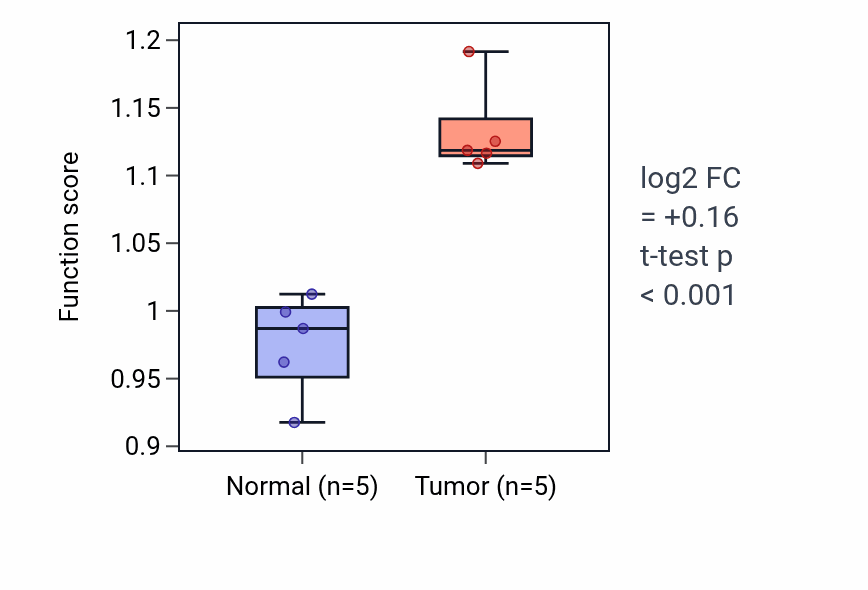 Tumor-vs-normal pathway-activity box plot for 'de novo' AMP biosynthetic process in COAD.