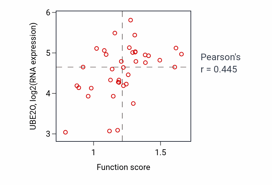 Per-sample scatter of AMP salvage activity vs UBE2O in BLOOD_Lymphoma.