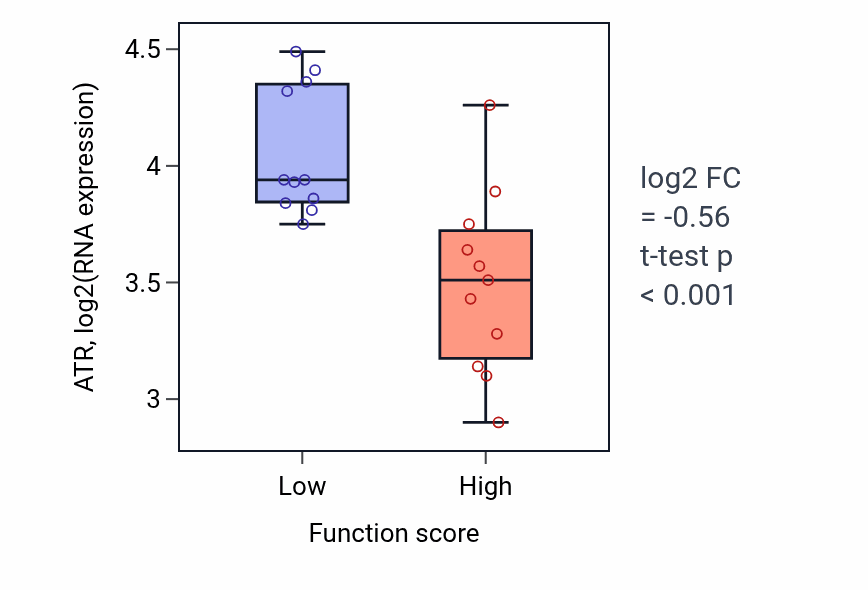 Box plot of ATR in AMP salvage-low vs -high samples in SOFT_TISSUE.
