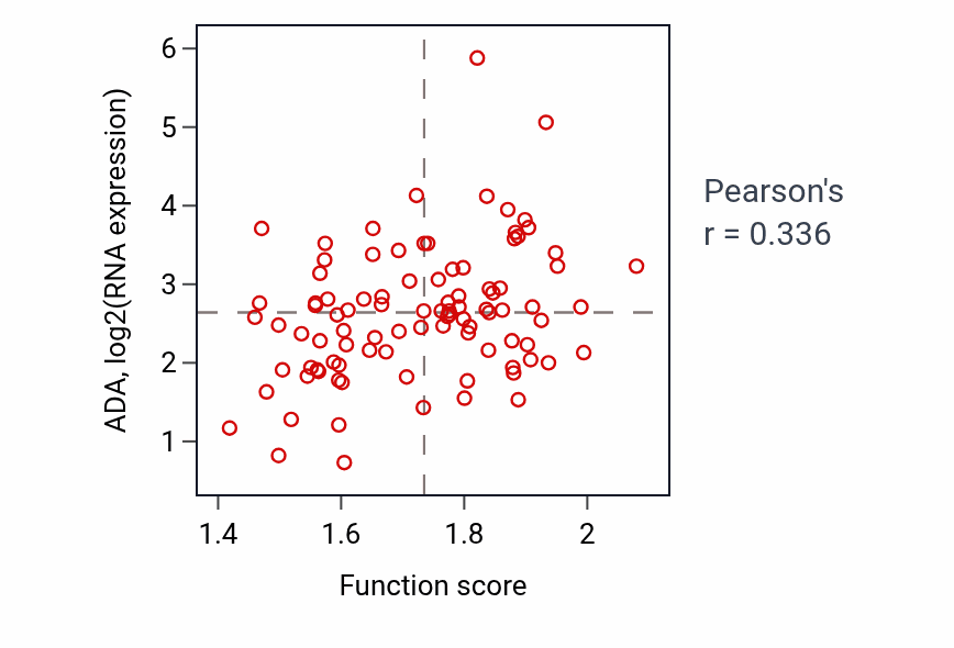 Per-sample scatter of AMP salvage activity vs ADA in UCEC.