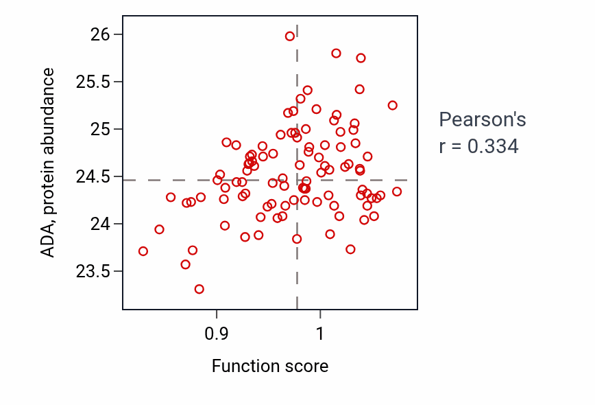 Per-sample scatter of AMP salvage activity vs ADA in GBM.