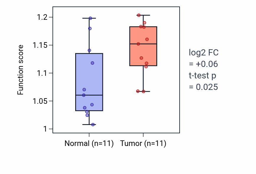 Tumor-vs-normal pathway-activity box plot for AMP salvage in HNSC.