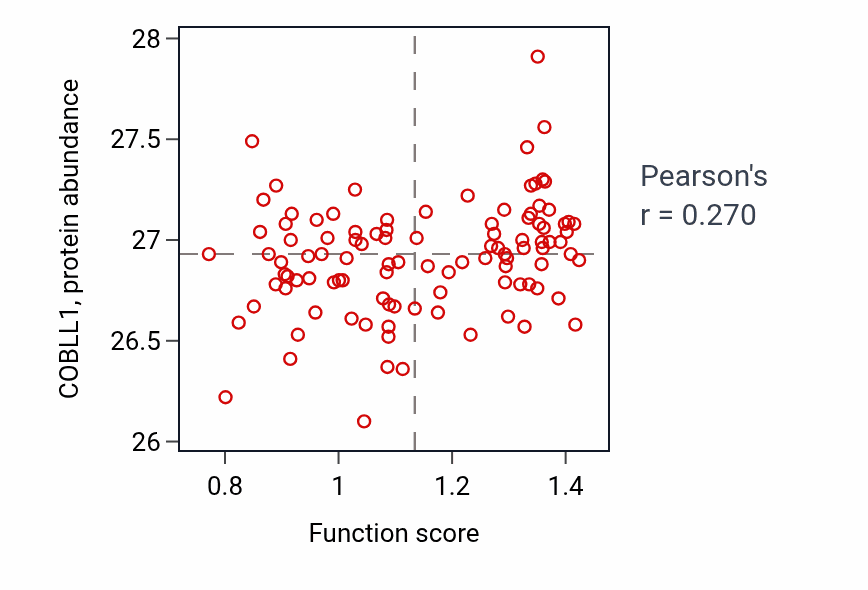 Per-sample scatter of Lipid digestion activity vs COBLL1 in PDAC.
