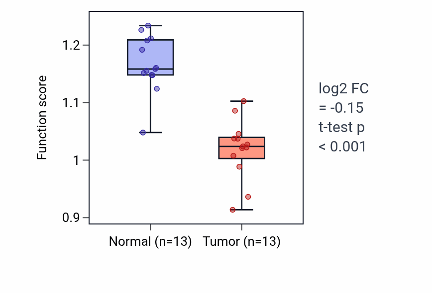 Tumor-vs-normal pathway-activity box plot for Lipid digestion in LUAD.