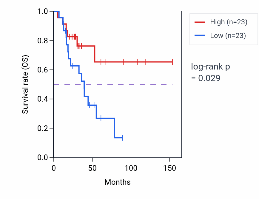 Kaplan&ndash;Meier survival curve for Lipid digestion pathway activity in ACC.