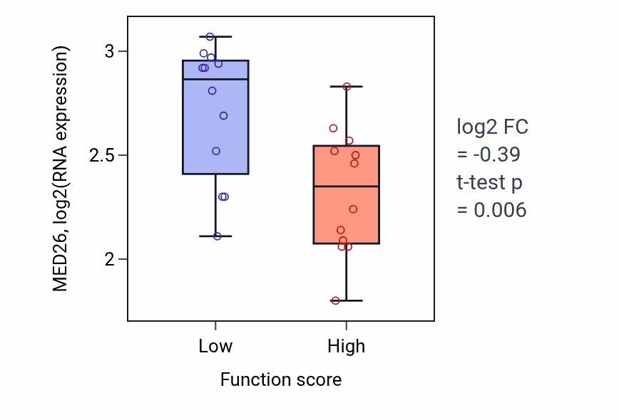 Box plot of MED26 in Sulfur compound biosynthetic process-low vs -high samples in STOMACH.