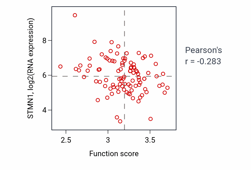 Per-sample scatter of Sulfur compound biosynthetic process activity vs STMN1 in GBM.