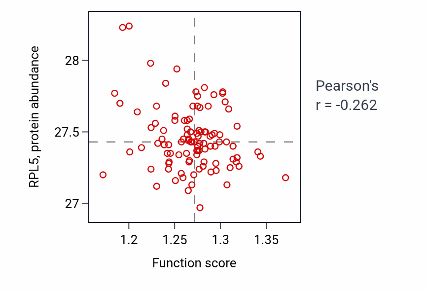 Per-sample scatter of Sulfur compound biosynthetic process activity vs RPL5 in CCRCC.