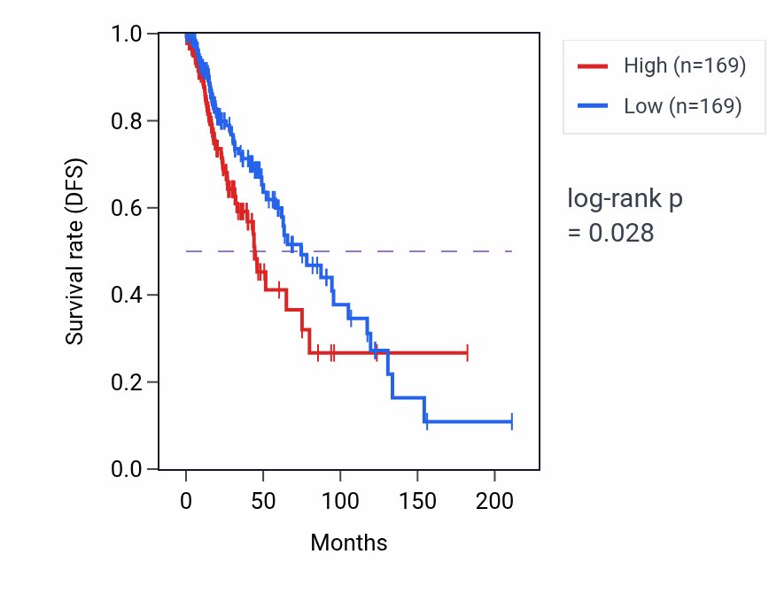 Kaplan&ndash;Meier survival curve for Sulfur compound biosynthetic process pathway activity in LGG.