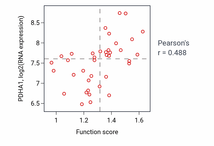 Per-sample scatter of Sulfur compound catabolic process activity vs PDHA1 in BLOOD_Lymphoma.