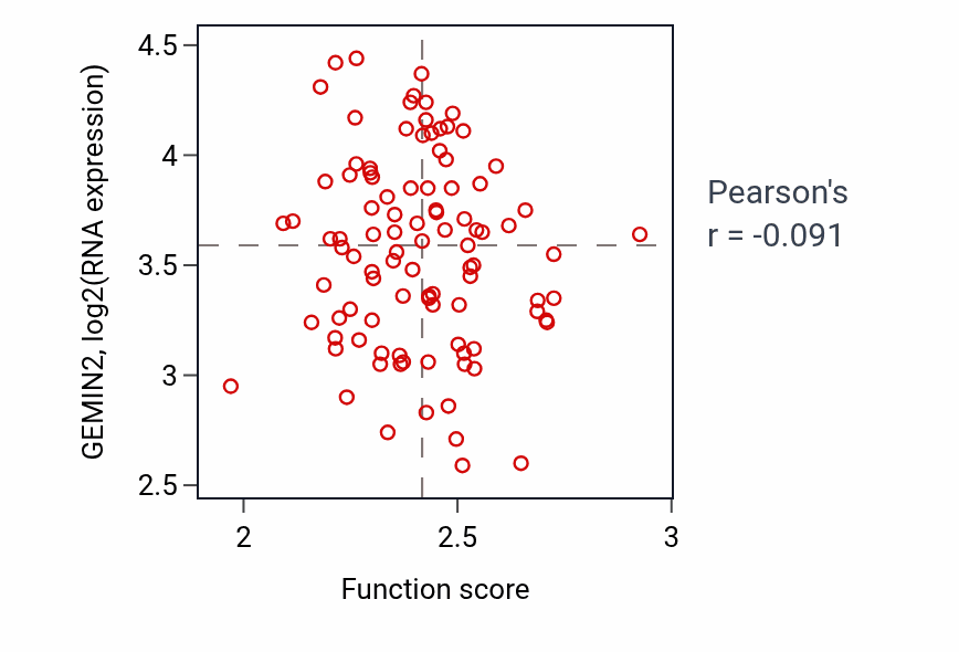 Per-sample scatter of Sulfur compound catabolic process activity vs GEMIN2 in GBM.