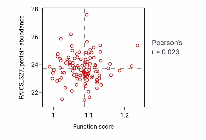 Per-sample scatter of Sulfur compound catabolic process activity vs PAICS_S27 in LSCC.