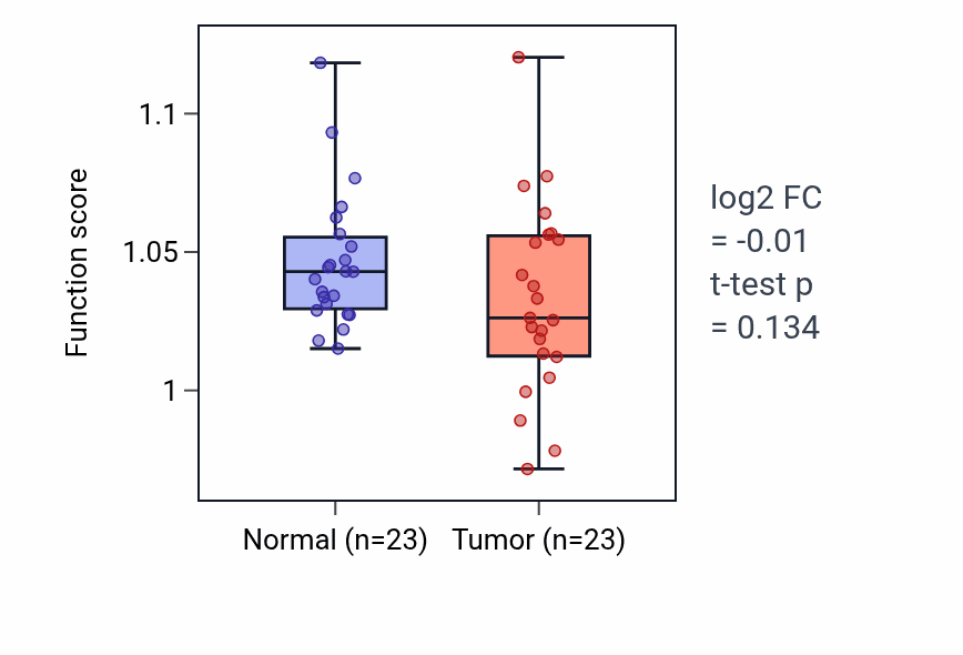 Tumor-vs-normal pathway-activity box plot for Sulfur compound catabolic process in LUAD.