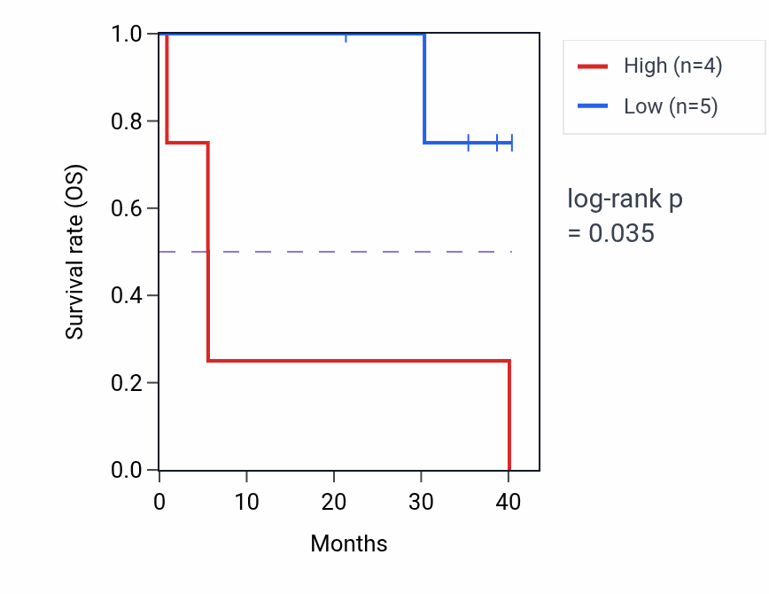 Kaplan&ndash;Meier survival curve for Sulfur compound catabolic process pathway activity in CHOL.