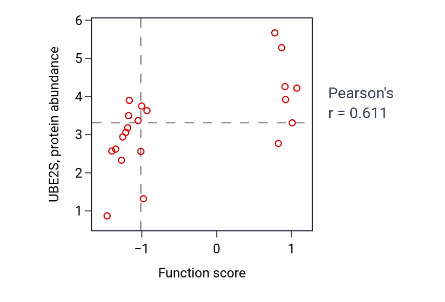Per-sample scatter of Protein K27-linked ubiquitination activity vs UBE2S in STOMACH.