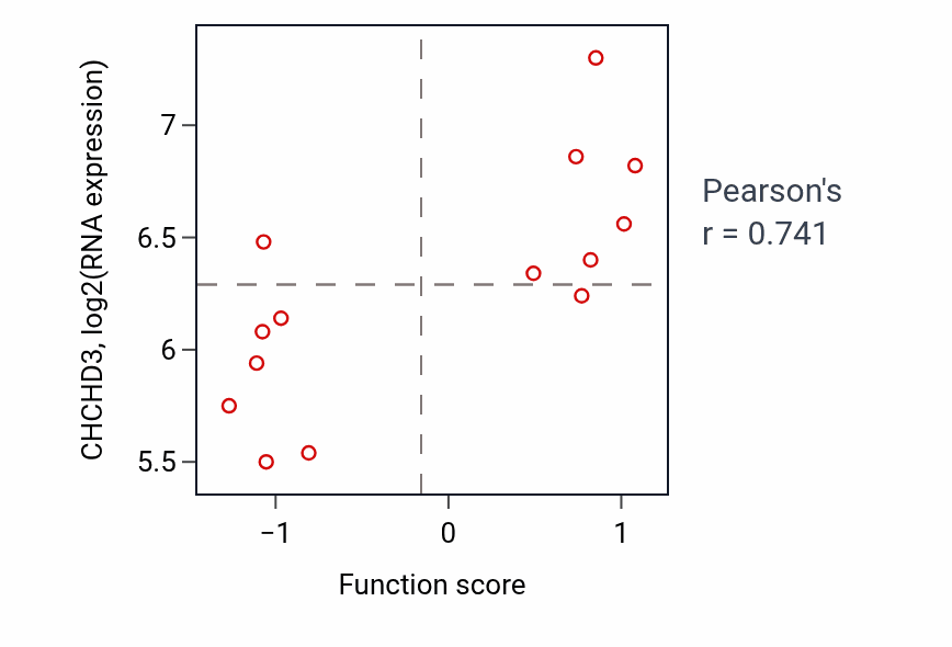 Per-sample scatter of Protein K27-linked ubiquitination activity vs CHCHD3 in URINARY_TRACT.