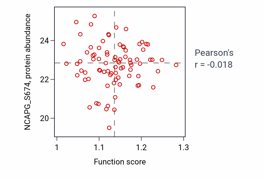 Per-sample scatter of Protein K27-linked ubiquitination activity vs NCAPG_S674 in OV.