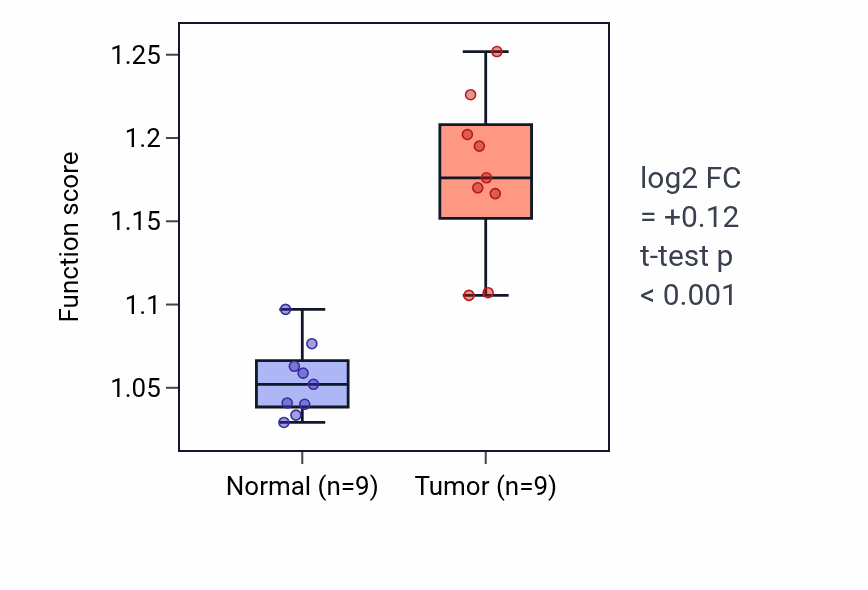 Tumor-vs-normal pathway-activity box plot for Protein K27-linked ubiquitination in LUAD.