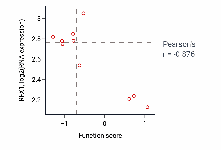 Per-sample scatter of Cellular response to leptin stimulus activity vs RFX1 in URINARY_TRACT.