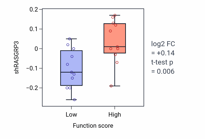 Box plot of RASGRP3 in Cellular response to leptin stimulus-low vs -high samples in SOFT_TISSUE.