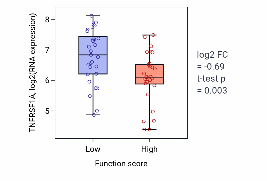 Box plot of TNFRSF1A in Cellular response to leptin stimulus-low vs -high samples in LUNG_NSCLC_LUAD.