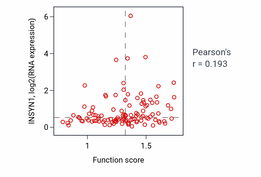 Per-sample scatter of Cellular response to leptin stimulus activity vs INSYN1 in LUAD.