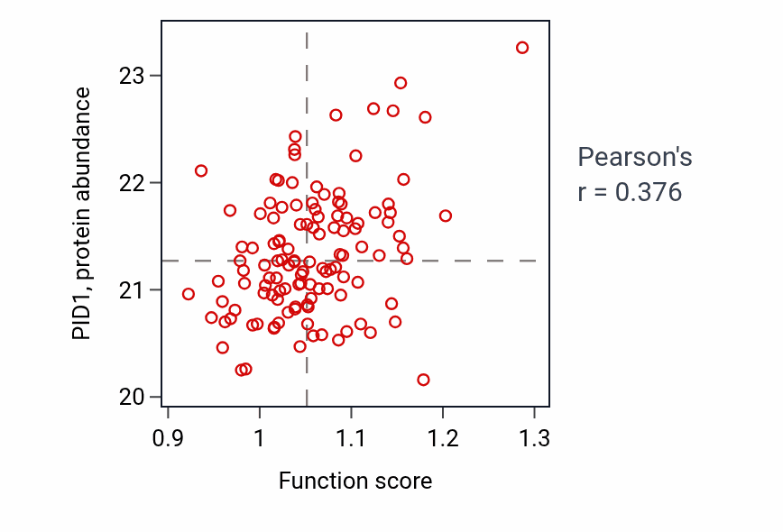 Per-sample scatter of Cellular response to leptin stimulus activity vs PID1 in BRCA.