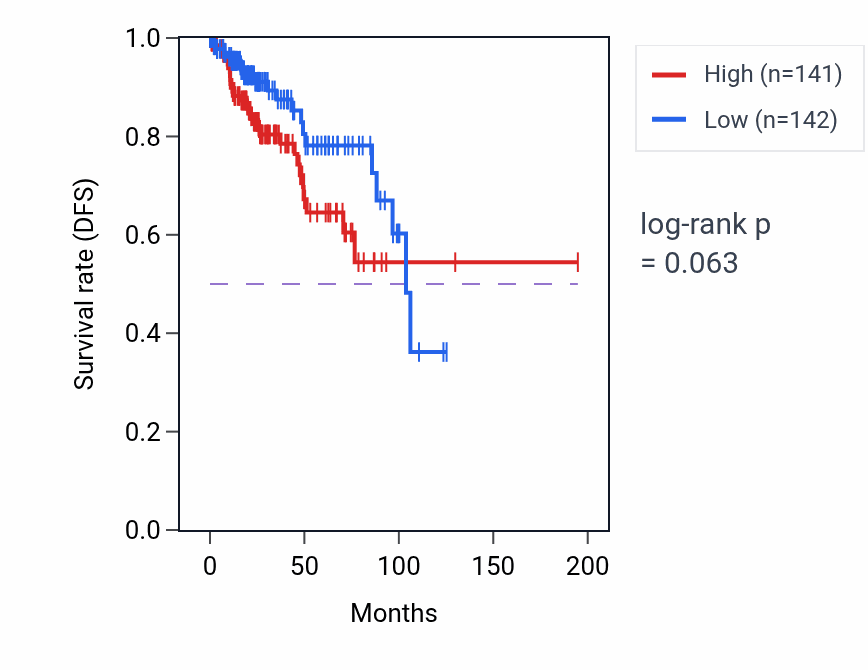 Kaplan&ndash;Meier survival curve for Cellular response to leptin stimulus pathway activity in KIRP: high vs low activity groups.