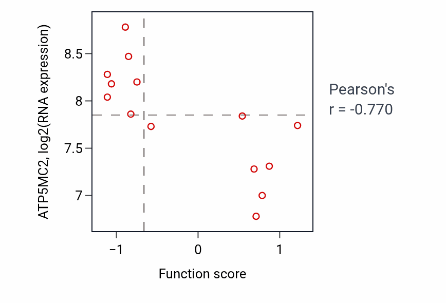 Per-sample scatter of Response to leptin activity vs ATP5MC2 in UPPER_AERODIGESTIVE_TRACT.