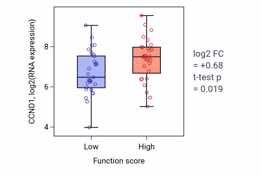 Box plot of CCND1 in Response to leptin-low vs -high samples in LUNG_NSCLC_LUAD.