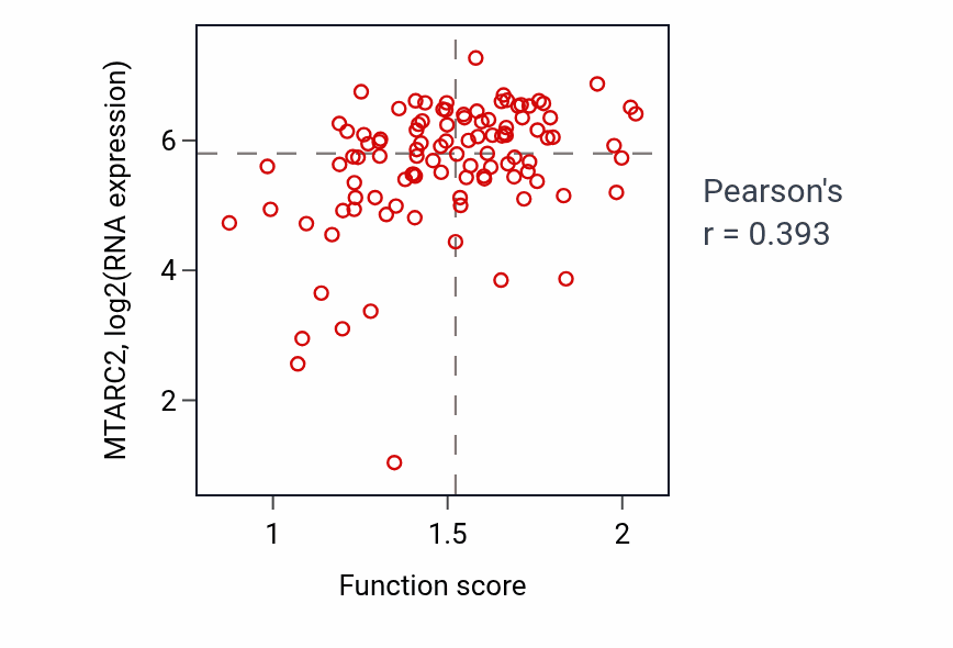 Per-sample scatter of Response to leptin activity vs MTARC2 in CCRCC.