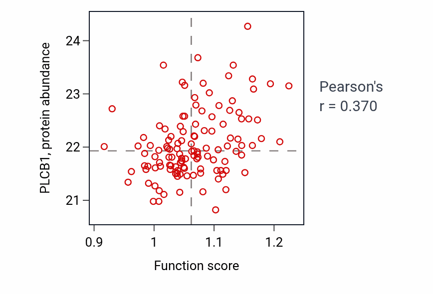 Per-sample scatter of Response to leptin activity vs PLCB1 in BRCA.