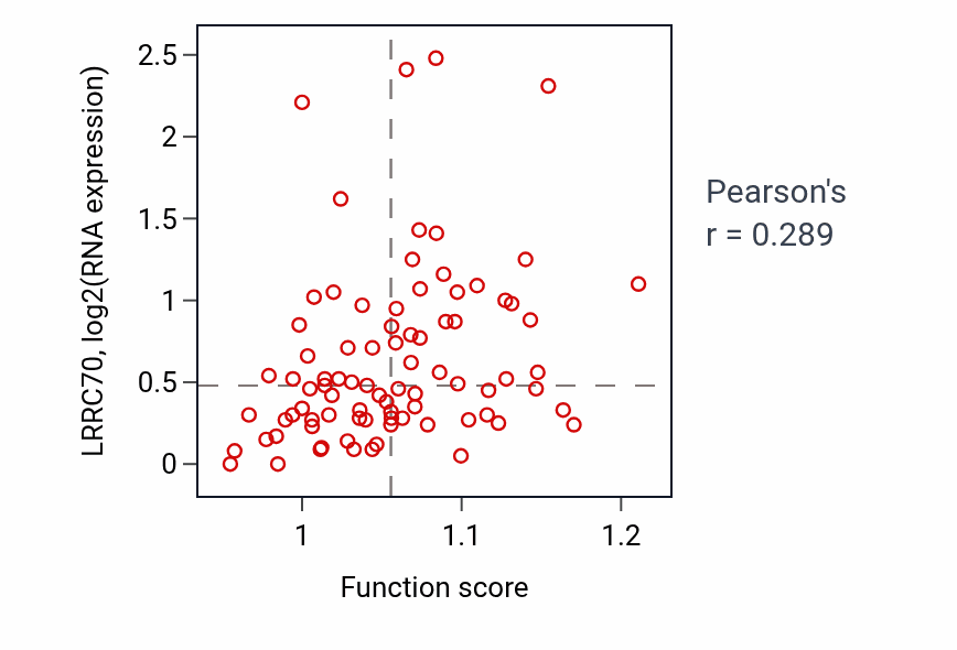 Per-sample scatter of Response to leptin activity vs LRRC70 in MESO.