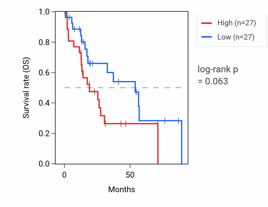 Kaplan&ndash;Meier survival curve for Response to leptin pathway activity in HNSC: high vs low activity groups.