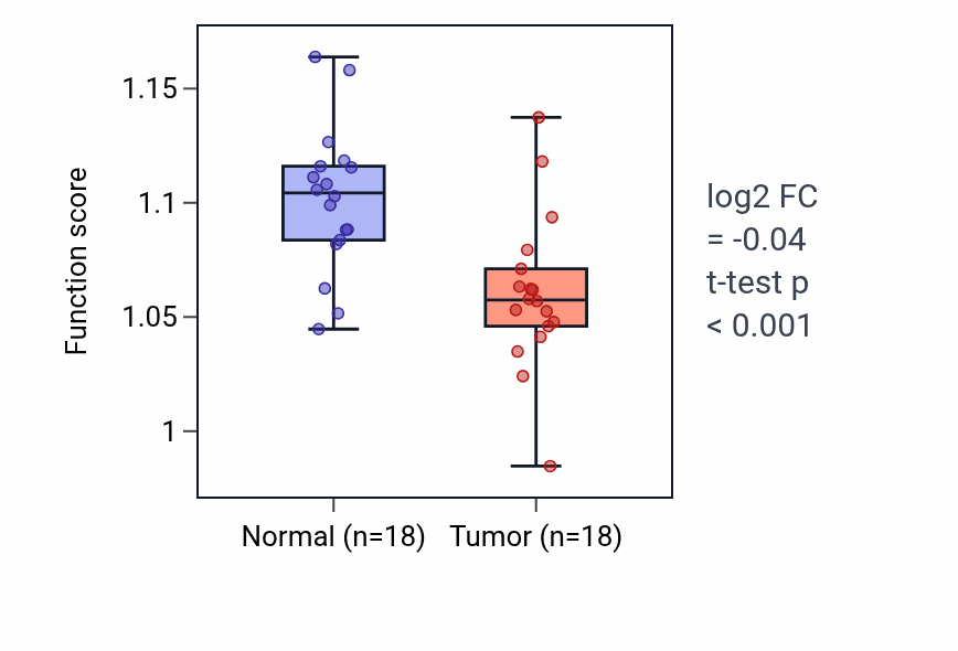 Tumor-vs-normal pathway-activity box plot for Response to leptin in BLCA.