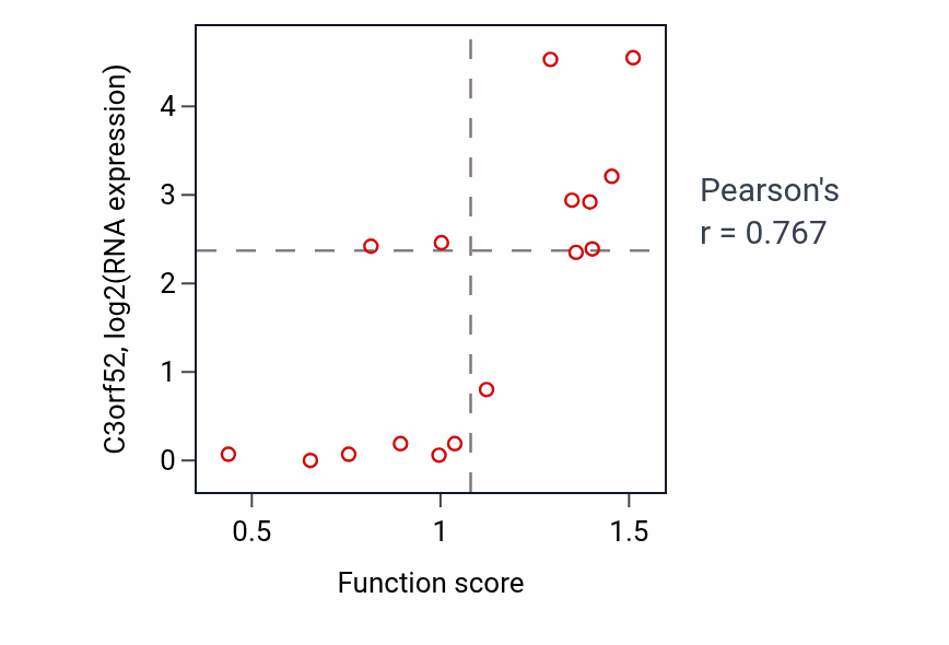 Per-sample scatter of Cell-cell adhesion mediated by cadherin activity vs C3orf52 in SOFT_TISSUE.