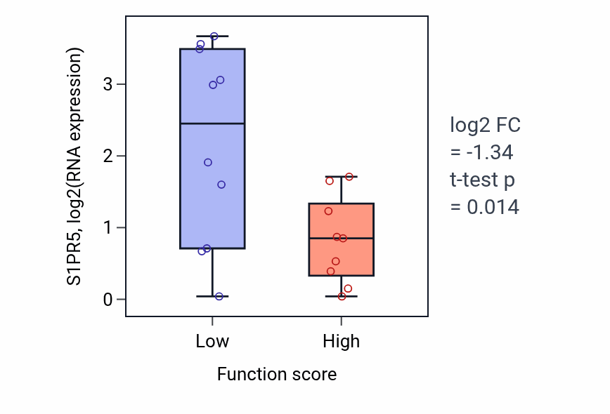 Box plot of S1PR5 in Cell-cell adhesion mediated by cadherin-low vs -high samples in LUNG_NSCLC_LUSC.